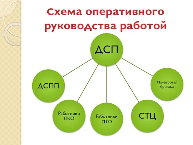 Схема оперативного руководства работой