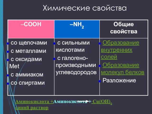 Химические свойства Аминокислота +Аминокислота + Cu(OH)2 синий раствор