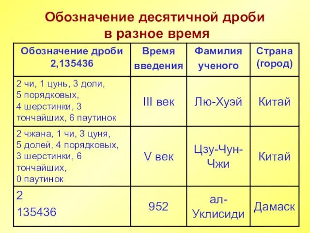 Обозначение десятичной дроби в разное время