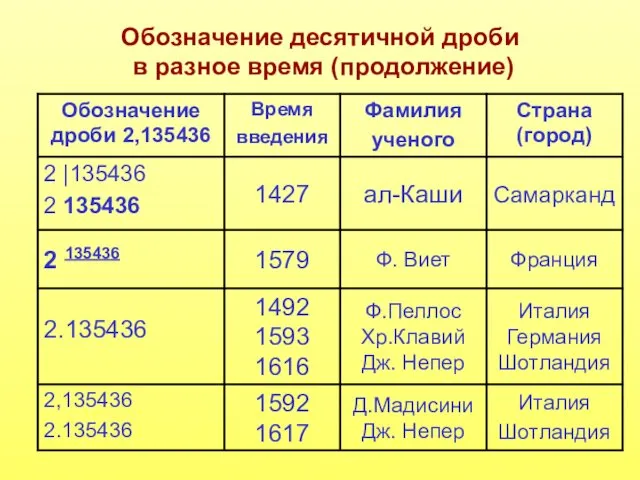 Обозначение десятичной дроби в разное время (продолжение)