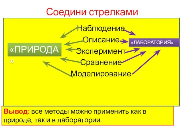 Соедини стрелками «ПРИРОДА» Вывод: все методы можно применить как в природе,