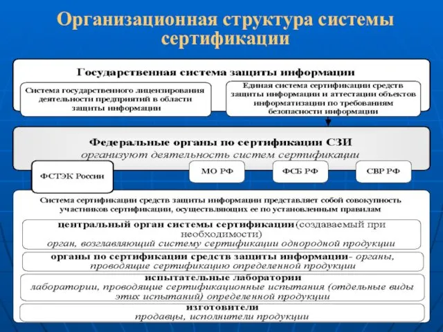 Организационная структура системы сертификации