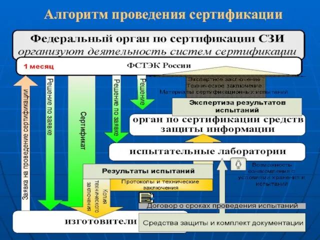 Алгоритм проведения сертификации