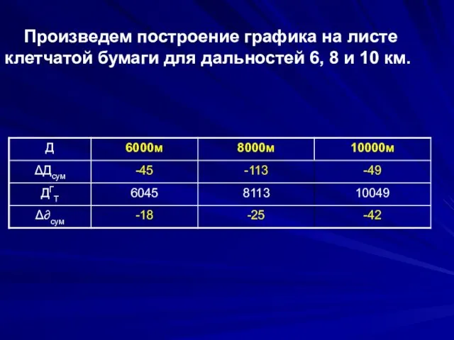 Произведем построение графика на листе клетчатой бумаги для дальностей 6, 8 и 10 км.