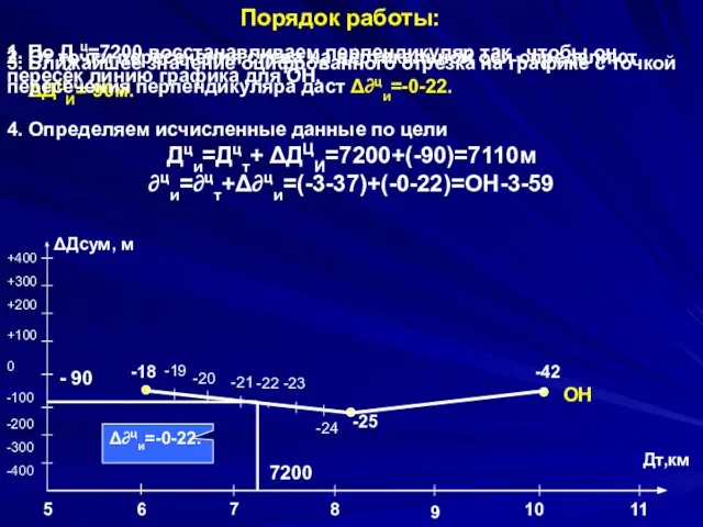 Δ∂ци=-0-22. 5 11 8 6 7 9 10 Дт,км +400 +300