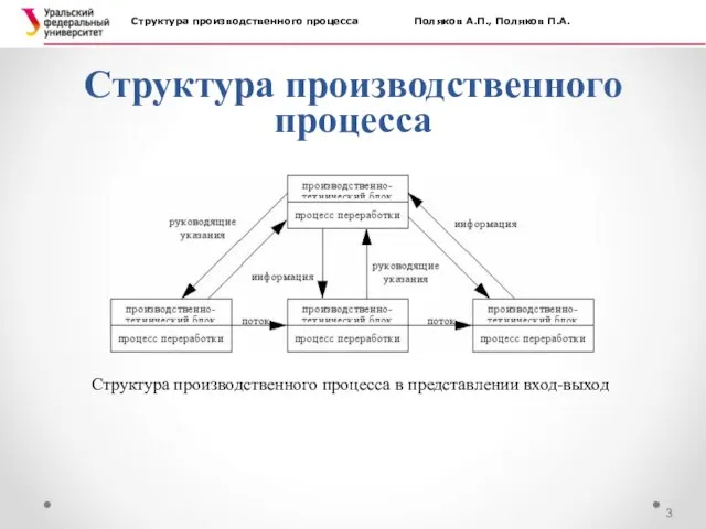 Структура производственного процесса Структура производственного процесса Поляков А.П., Поляков П.А. Структура производственного процесса в представлении вход-выход