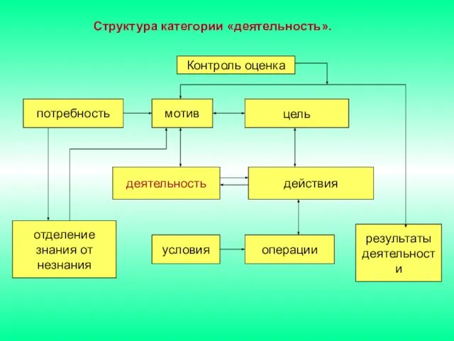 деятельность действия потребность мотив цель Структура категории «деятельность». отделение знания от