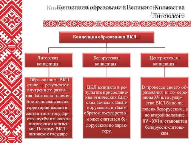 Концепции образования Великого Княжества Литовского Концепции образования ВКЛ Литовская концепция Образование