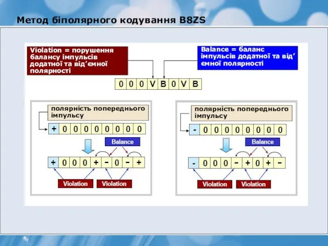 Метод біполярного кодування B8ZS полярність попереднього імпульсу полярність попереднього імпульсу Balance