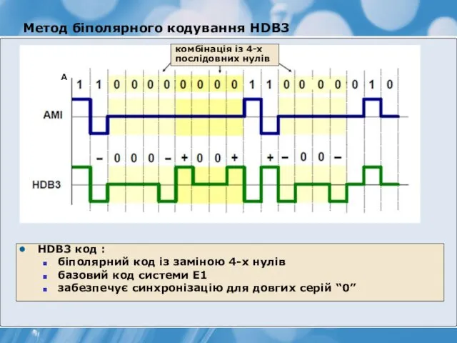 Метод біполярного кодування HDB3 HDB3 код : біполярний код із заміною