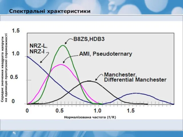 Спектральні храктеристики