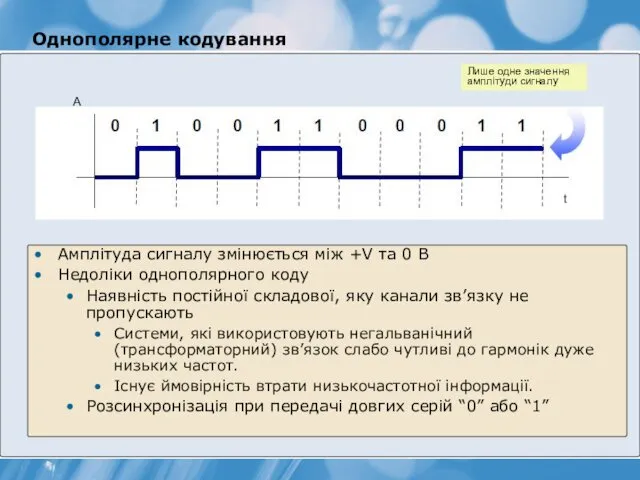 Однополярне кодування А t Лише одне значення амплітуди сигналу Амплітуда сигналу