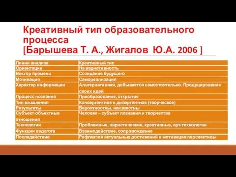 Креативный тип образовательного процесса [Барышева Т. А., Жигалов Ю.А. 2006 ]