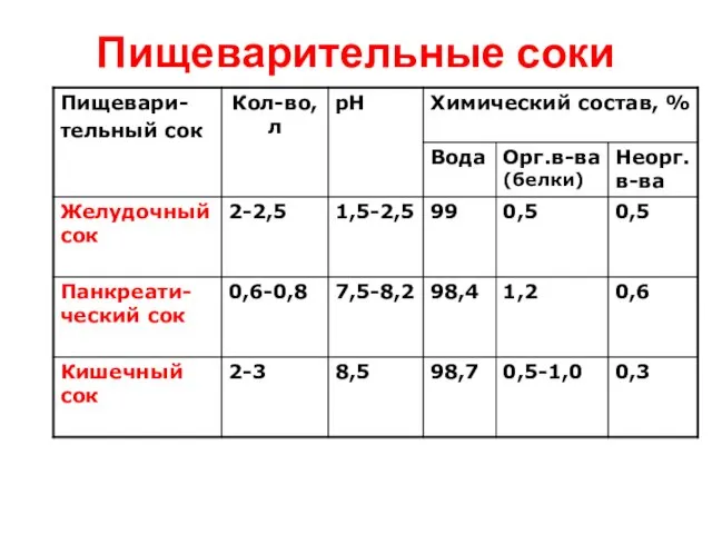 Пищеварительные соки