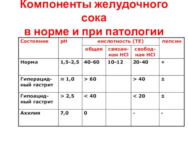 Компоненты желудочного сока в норме и при патологии