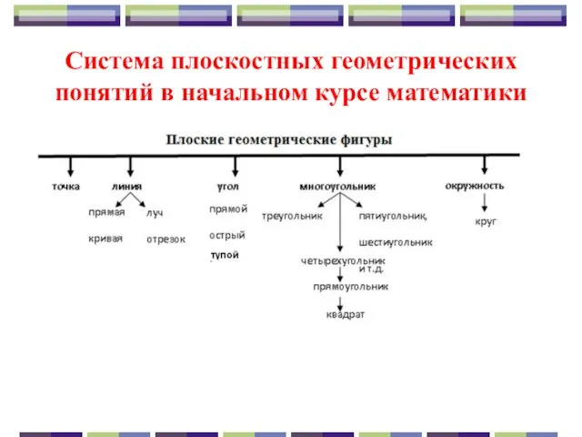 Система плоскостных геометрических понятий в начальном курсе математики