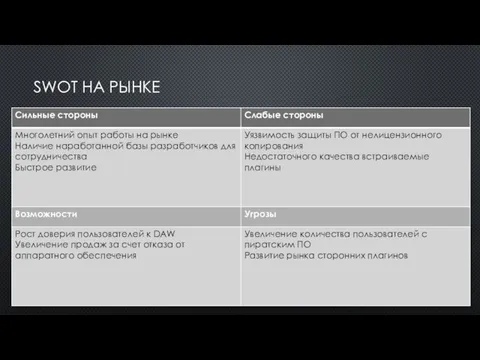 SWOT НА РЫНКЕ