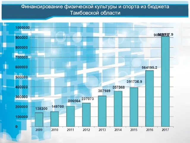 Финансирование физической культуры и спорта из бюджета Тамбовской области 909557,9