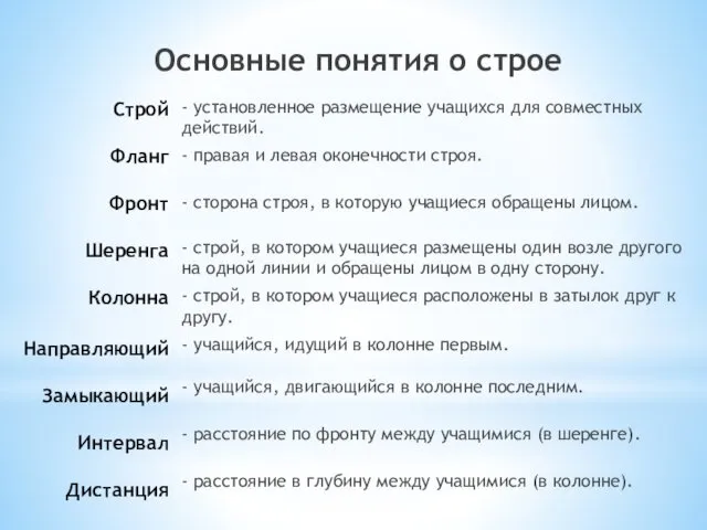 Строй Фланг Фронт Шеренга Колонна Направляющий Замыкающий Интервал Дистанция - установленное