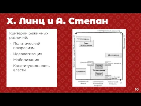 Х. Линц и А. Степан Критерии режимных различий: Политический плюрализм Идеологизация Мобилизация Конституционность власти