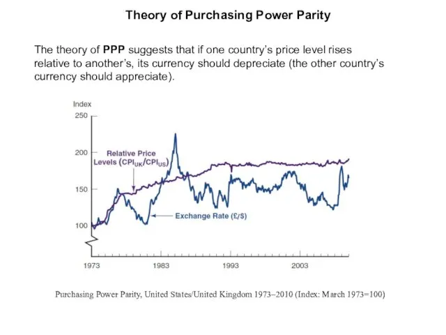 Theory of Purchasing Power Parity The theory of PPP suggests that