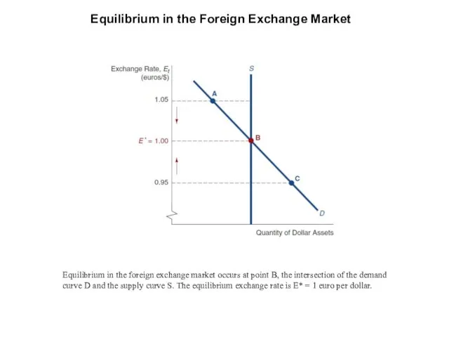 Equilibrium in the Foreign Exchange Market Equilibrium in the foreign exchange