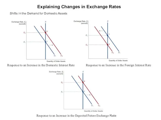 Explaining Changes in Exchange Rates Shifts in the Demand for Domestic