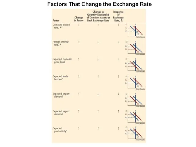 Factors That Change the Exchange Rate