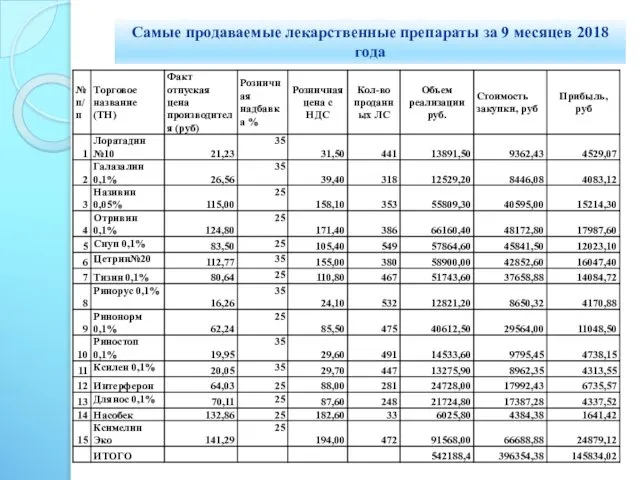 Самые продаваемые лекарственные препараты за 9 месяцев 2018 года