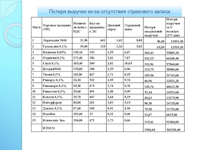 Потери выручки из-за отсутствия страхового запаса