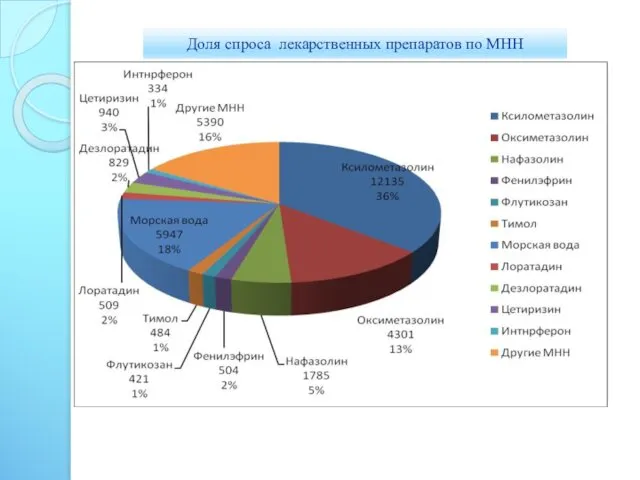 Доля спроса лекарственных препаратов по МНН