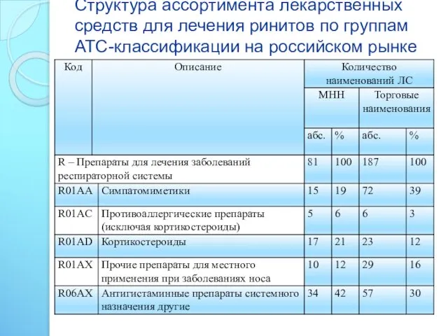 Структура ассортимента лекарственных средств для лечения ринитов по группам ATC-классификации на российском рынке