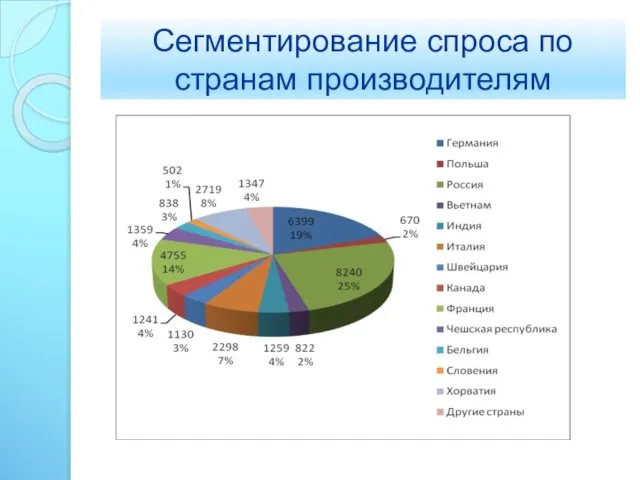 Сегментирование спроса по странам производителям