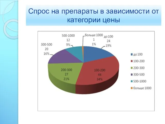 Спрос на препараты в зависимости от категории цены