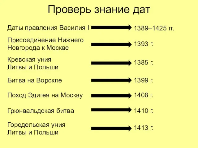 Проверь знание дат Даты правления Василия I Присоединение Нижнего Новгорода к