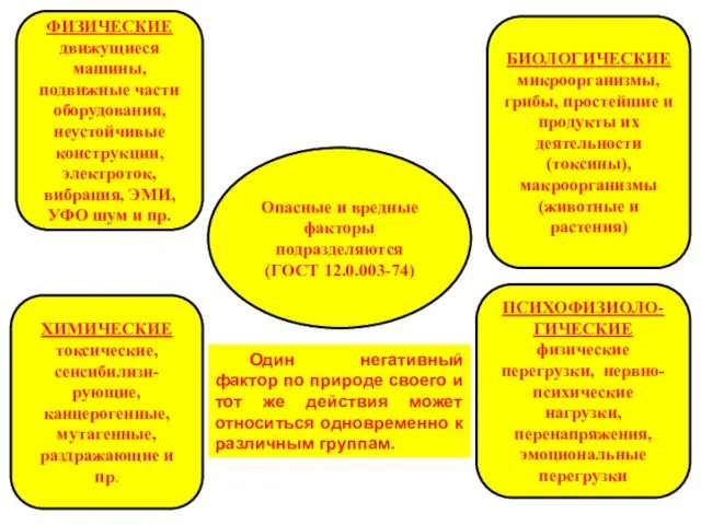 Опасные и вредные факторы подразделяются (ГОСТ 12.0.003-74) ФИЗИЧЕСКИЕ движущиеся машины, подвижные