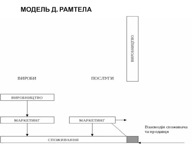 МОДЕЛЬ Д. РАМТЕЛА