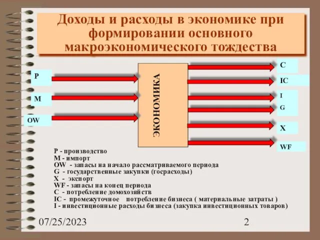 07/25/2023 Доходы и расходы в экономике при формировании основного макроэкономического тождества