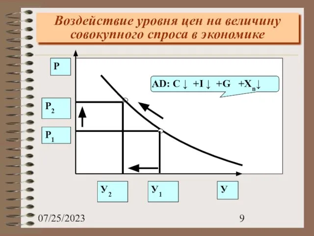 07/25/2023 Воздействие уровня цен на величину совокупного спроса в экономике