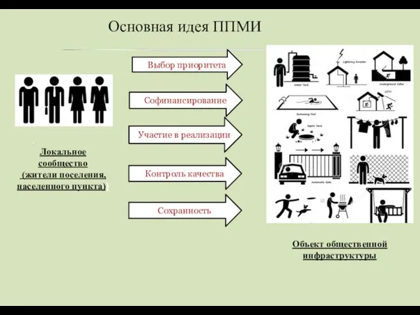 Основная идея ППМИ . Локальное сообщество (жители поселения, населенного пункта)) Объект