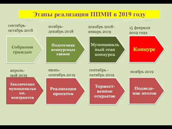 Этапы реализации ППМИ в 2019 году Собрания граждан Подготовка конкурсных заявок