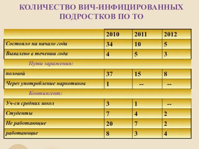 КОЛИЧЕСТВО ВИЧ-ИНФИЦИРОВАННЫХ ПОДРОСТКОВ ПО ТО