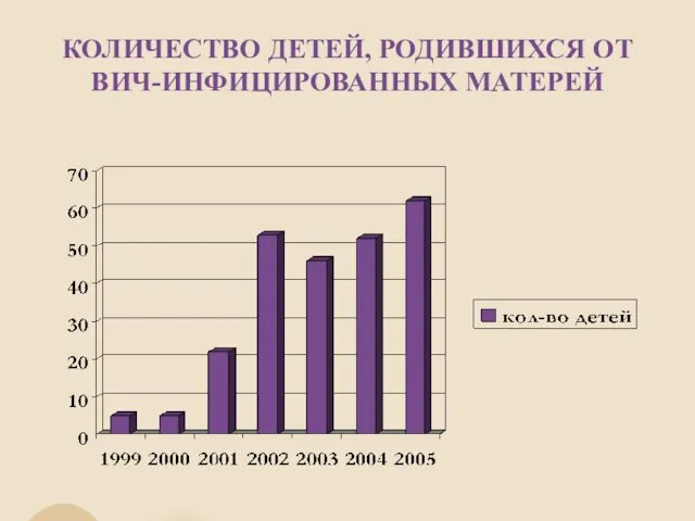 КОЛИЧЕСТВО ДЕТЕЙ, РОДИВШИХСЯ ОТ ВИЧ-ИНФИЦИРОВАННЫХ МАТЕРЕЙ