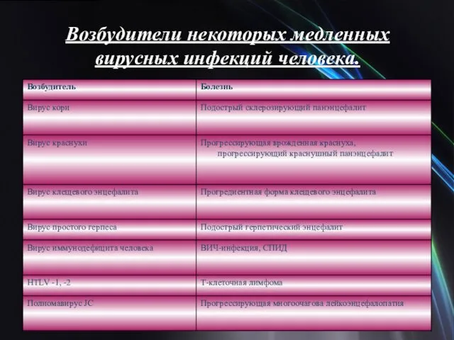 Возбудители некоторых медленных вирусных инфекций человека.