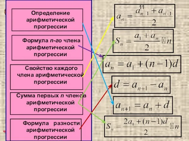 Определение арифметической прогрессии Формула n-го члена арифметической прогрессии Свойство каждого члена