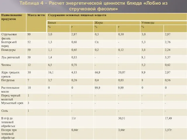 Таблица 4 – Расчет энергетической ценности блюда «Лобио из стручковой фасоли»