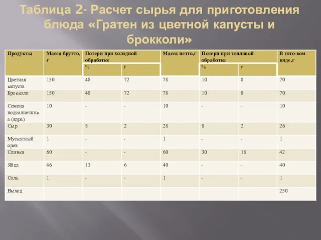 Таблица 2- Расчет сырья для приготовления блюда «Гратен из цветной капусты и брокколи»