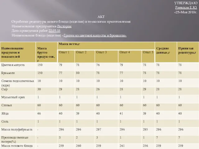 УТВЕРЖДАЮ Раевская Е.Ю. «25»Мая 2018г. АКТ Отработки рецептуры нового блюда (изделия)