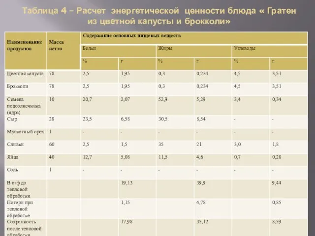 Таблица 4 – Расчет энергетической ценности блюда « Гратен из цветной капусты и брокколи»