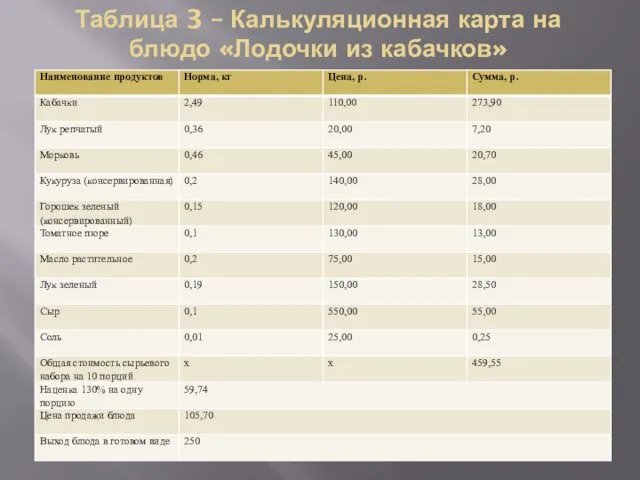 Таблица 3 – Калькуляционная карта на блюдо «Лодочки из кабачков»